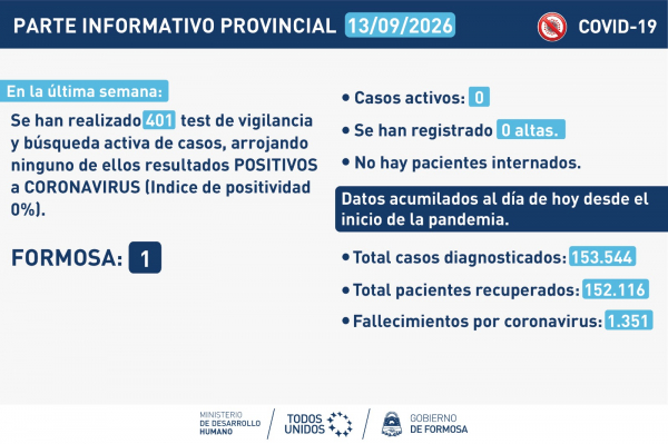 La provincia anunció una nueva semana sin casos COVID- 19