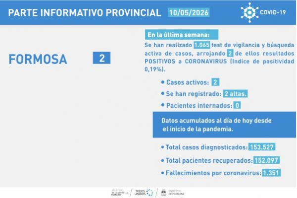 Respecto a la semana pasada, los casos COVID- 19 se contabilizaron sin cambios